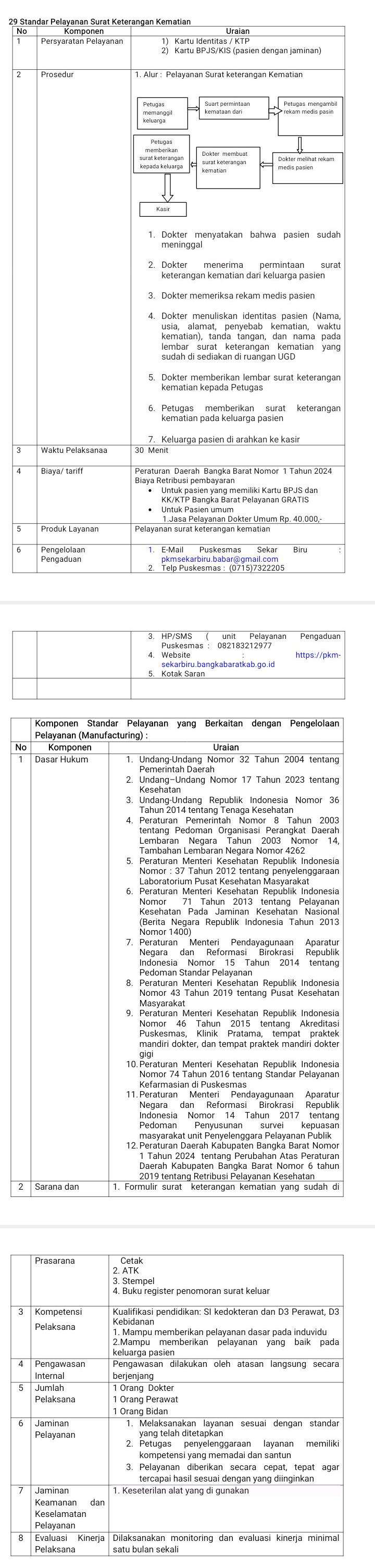 Standar Pelayanan Surat Keterangan Kematian