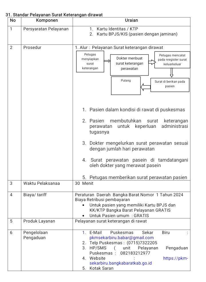 Standar Pelayanan Surat Keterangan Di Rawat